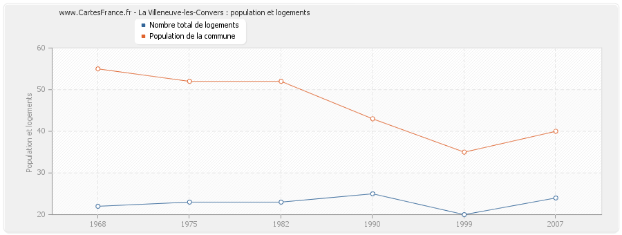 La Villeneuve-les-Convers : population et logements